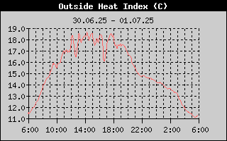   Heat Index