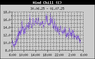   Wind Chill